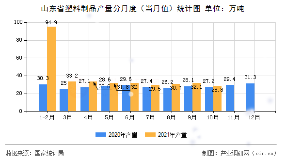 山東省塑料制品產(chǎn)量分月度（當(dāng)月值）統(tǒng)計(jì)圖