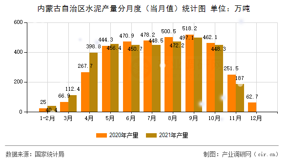內(nèi)蒙古自治區(qū)水泥產(chǎn)量分月度（當(dāng)月值）統(tǒng)計(jì)圖