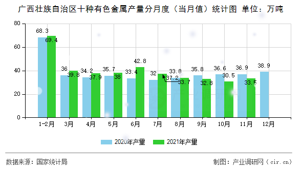 廣西壯族自治區(qū)十種有色金屬產(chǎn)量分月度（當(dāng)月值）統(tǒng)計圖