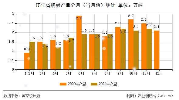 遼寧省銅材產(chǎn)量分月（當(dāng)月值）統(tǒng)計(jì)