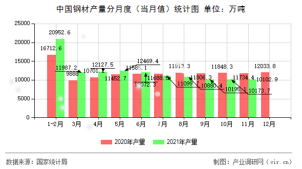 中國鋼材產(chǎn)量分月度（當月值）統(tǒng)計圖