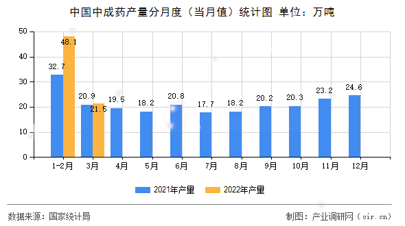 中國(guó)中成藥產(chǎn)量分月度（當(dāng)月值）統(tǒng)計(jì)圖