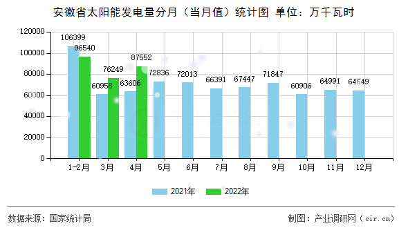 安徽省太陽能發(fā)電量分月（當(dāng)月值）統(tǒng)計圖