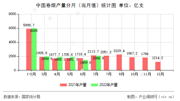 中國卷煙產(chǎn)量分月（當(dāng)月值）統(tǒng)計(jì)圖