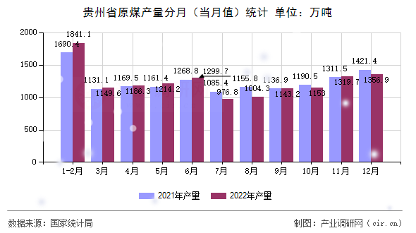 貴州省原煤產(chǎn)量分月（當(dāng)月值）統(tǒng)計(jì)
