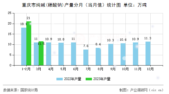 重慶市純堿(碳酸鈉)產(chǎn)量分月（當月值）統(tǒng)計圖