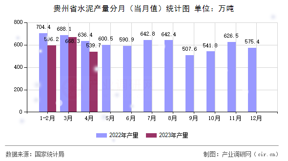 貴州省水泥產(chǎn)量分月（當(dāng)月值）統(tǒng)計圖