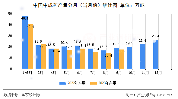 中國中成藥產(chǎn)量分月（當(dāng)月值）統(tǒng)計(jì)圖