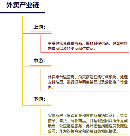 【圖】外賣(mài)行業(yè)現(xiàn)狀調(diào)研與發(fā)展前景分析