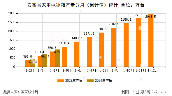 安徽省家用電冰箱產(chǎn)量分月（累計(jì)值）統(tǒng)計(jì)