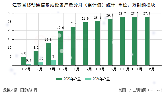 江蘇省移動(dòng)通信基站設(shè)備產(chǎn)量分月（累計(jì)值）統(tǒng)計(jì)
