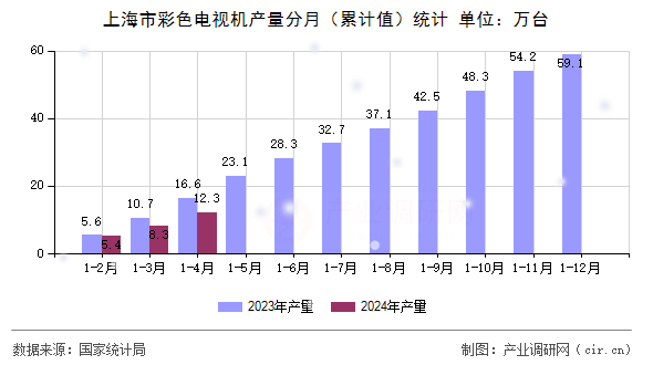 上海市彩色電視機(jī)產(chǎn)量分月（累計(jì)值）統(tǒng)計(jì)