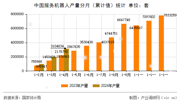 中國服務(wù)機(jī)器人產(chǎn)量分月（累計(jì)值）統(tǒng)計(jì)