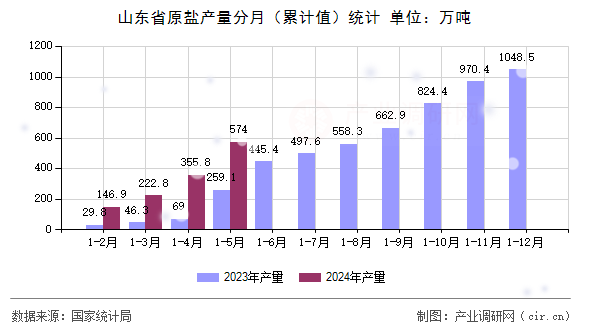 山東省原鹽產量分月（累計值）統(tǒng)計