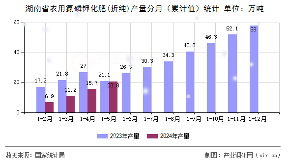 湖南省農(nóng)用氮磷鉀化肥(折純)產(chǎn)量分月（累計值）統(tǒng)計