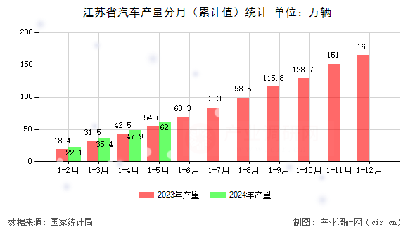 江蘇省汽車產量分月（累計值）統計
