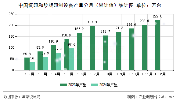 中國復(fù)印和膠版印制設(shè)備產(chǎn)量分月（累計(jì)值）統(tǒng)計(jì)圖