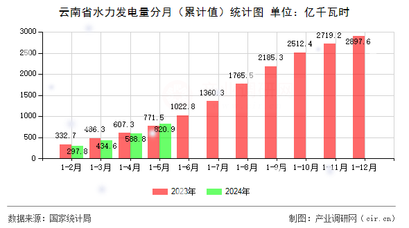云南省水力發(fā)電量分月（累計值）統(tǒng)計圖