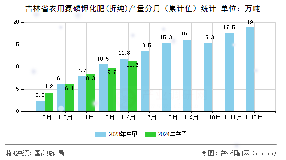 吉林省農(nóng)用氮磷鉀化肥(折純)產(chǎn)量分月（累計(jì)值）統(tǒng)計(jì)