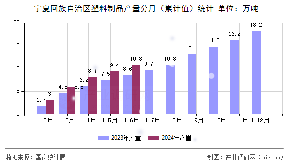 寧夏回族自治區(qū)塑料制品產(chǎn)量分月（累計值）統(tǒng)計