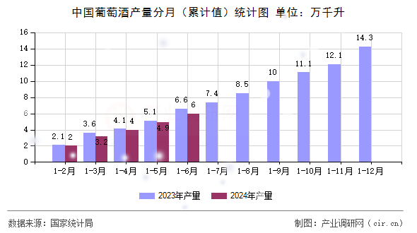 中國(guó)葡萄酒產(chǎn)量分月（累計(jì)值）統(tǒng)計(jì)圖