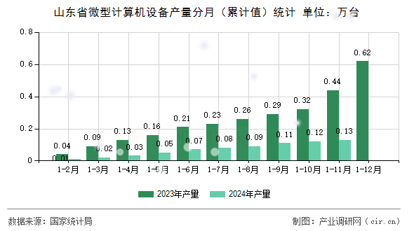 山東省微型計(jì)算機(jī)設(shè)備產(chǎn)量分月（累計(jì)值）統(tǒng)計(jì)