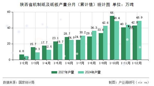 陜西省機(jī)制紙及紙板產(chǎn)量分月（累計(jì)值）統(tǒng)計(jì)圖