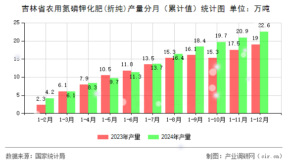 吉林省農用氮磷鉀化肥(折純)產量分月（累計值）統(tǒng)計圖