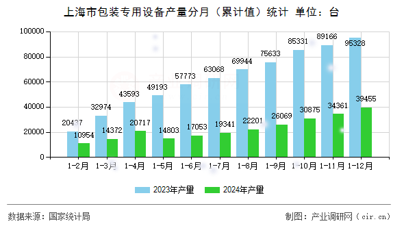 上海市包裝專用設備產(chǎn)量分月（累計值）統(tǒng)計