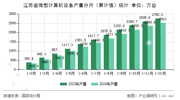 江蘇省微型計算機設備產量分月（累計值）統(tǒng)計