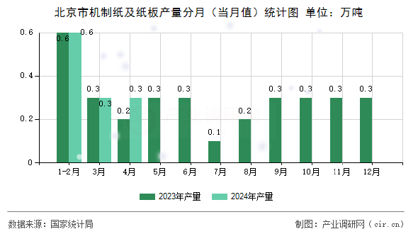 北京市機制紙及紙板產(chǎn)量分月（當月值）統(tǒng)計圖