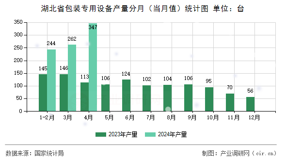 湖北省包裝專用設(shè)備產(chǎn)量分月（當(dāng)月值）統(tǒng)計(jì)圖
