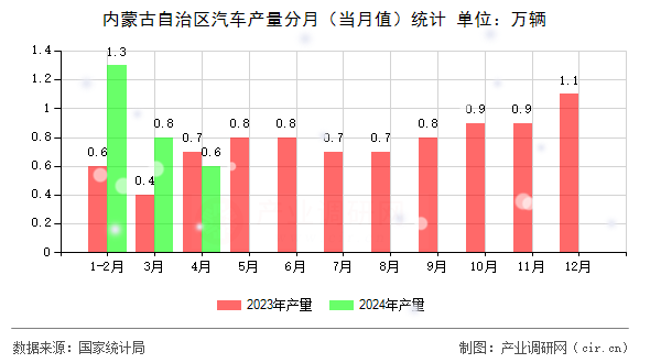 內(nèi)蒙古自治區(qū)汽車產(chǎn)量分月（當(dāng)月值）統(tǒng)計(jì)