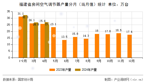 福建省房間空氣調(diào)節(jié)器產(chǎn)量分月（當(dāng)月值）統(tǒng)計(jì)