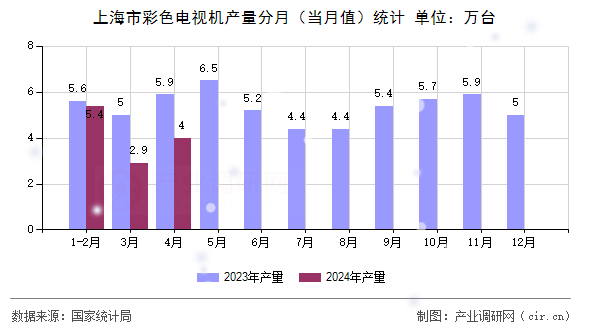 上海市彩色電視機(jī)產(chǎn)量分月（當(dāng)月值）統(tǒng)計(jì)