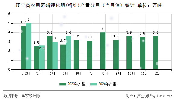 遼寧省農(nóng)用氮磷鉀化肥(折純)產(chǎn)量分月（當(dāng)月值）統(tǒng)計