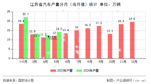 江蘇省汽車產量分月（當月值）統計