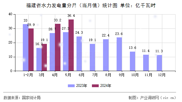 福建省水力發(fā)電量分月（當月值）統(tǒng)計圖