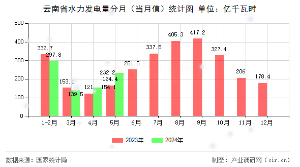 云南省水力發(fā)電量分月（當月值）統(tǒng)計圖