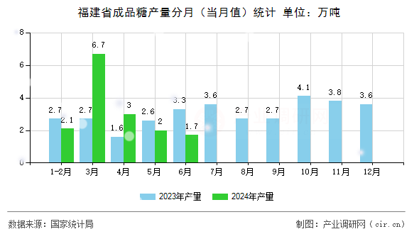 福建省成品糖產(chǎn)量分月（當(dāng)月值）統(tǒng)計(jì)