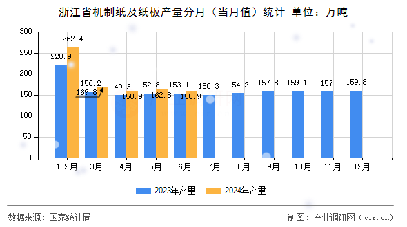 浙江省機(jī)制紙及紙板產(chǎn)量分月（當(dāng)月值）統(tǒng)計(jì)