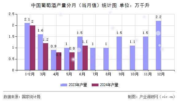 中國(guó)葡萄酒產(chǎn)量分月（當(dāng)月值）統(tǒng)計(jì)圖