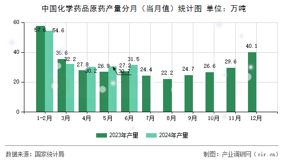 中國化學藥品原藥產(chǎn)量分月（當月值）統(tǒng)計圖