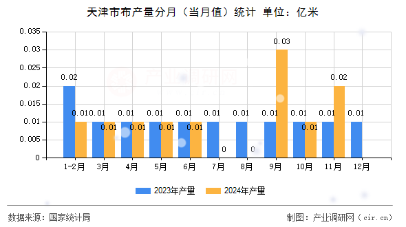 天津市布產(chǎn)量分月（當(dāng)月值）統(tǒng)計