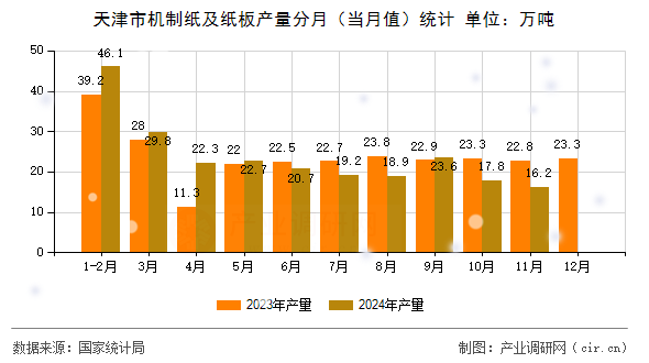 天津市機(jī)制紙及紙板產(chǎn)量分月（當(dāng)月值）統(tǒng)計(jì)