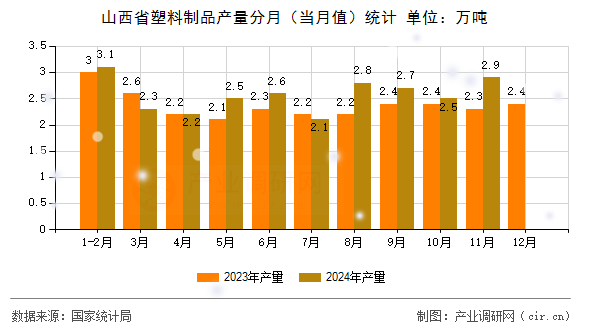 山西省塑料制品產(chǎn)量分月（當(dāng)月值）統(tǒng)計(jì)