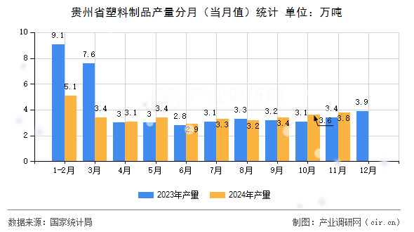 貴州省塑料制品產量分月（當月值）統(tǒng)計
