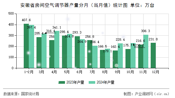 安徽省房間空氣調(diào)節(jié)器產(chǎn)量分月（當(dāng)月值）統(tǒng)計(jì)圖