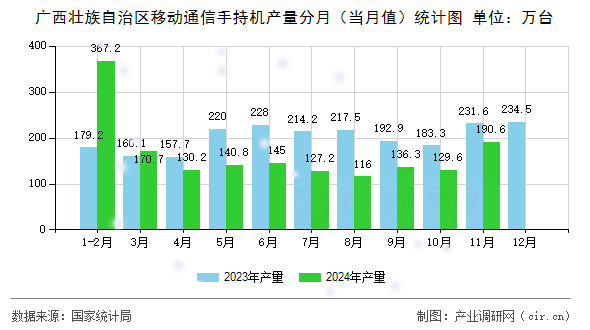 廣西壯族自治區(qū)移動通信手持機產(chǎn)量分月（當月值）統(tǒng)計圖