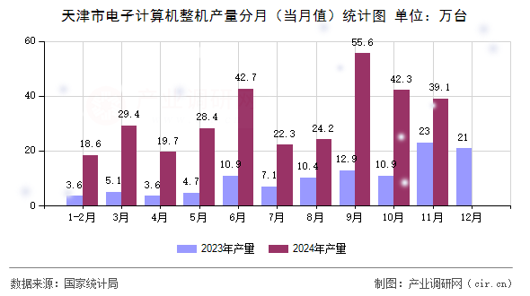 天津市電子計(jì)算機(jī)整機(jī)產(chǎn)量分月（當(dāng)月值）統(tǒng)計(jì)圖